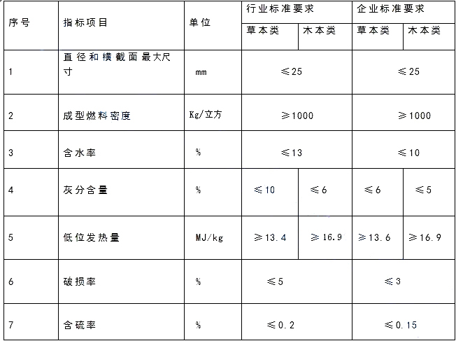 生物質(zhì)顆粒性能指標要求