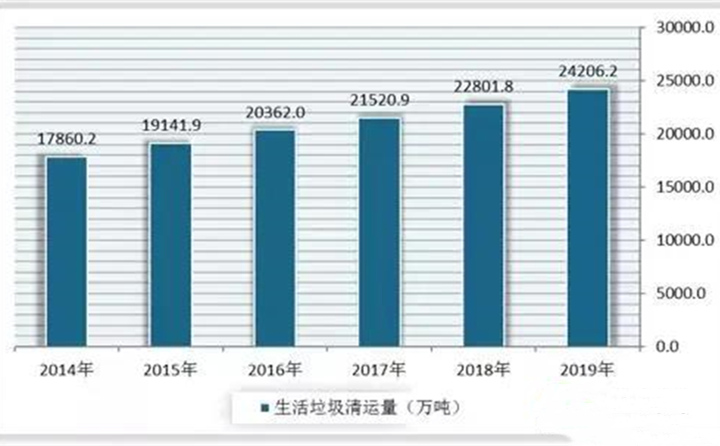 2014-2019年我國(guó)生活垃圾清運(yùn)量