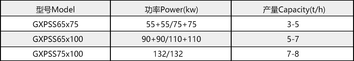 雙軸高效粉碎機型號參數(shù)